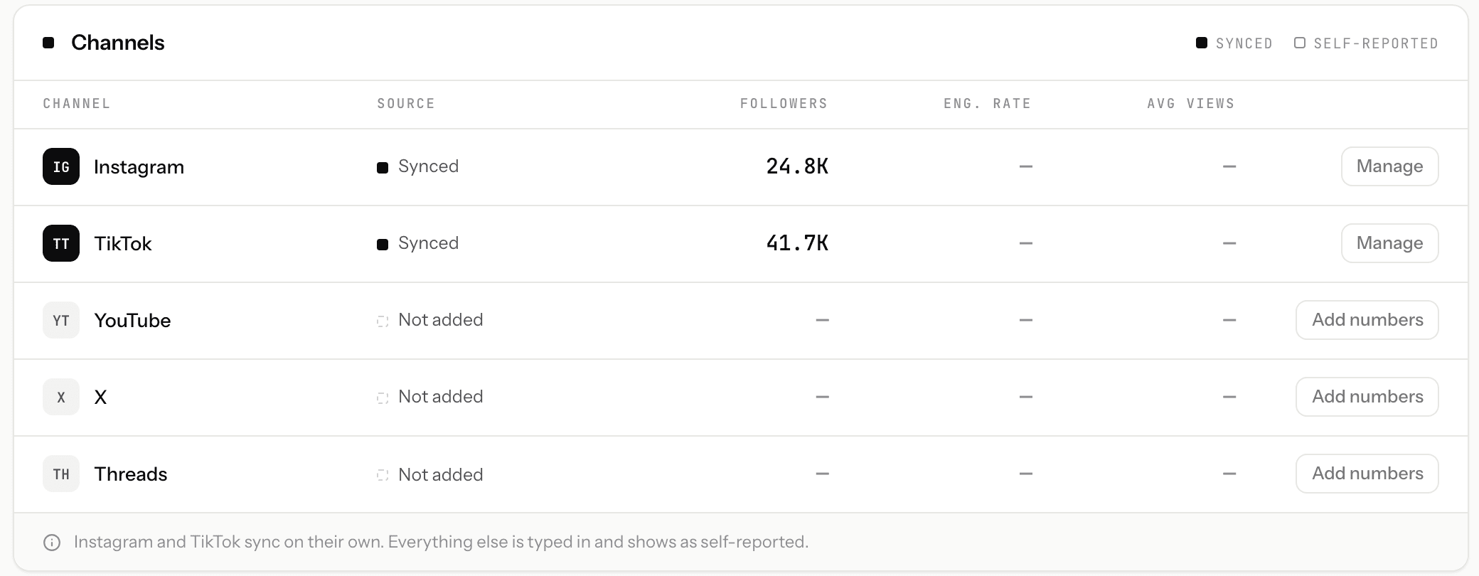 A talent's Channels table in KitVerify: Instagram and TikTok marked Synced with live follower counts