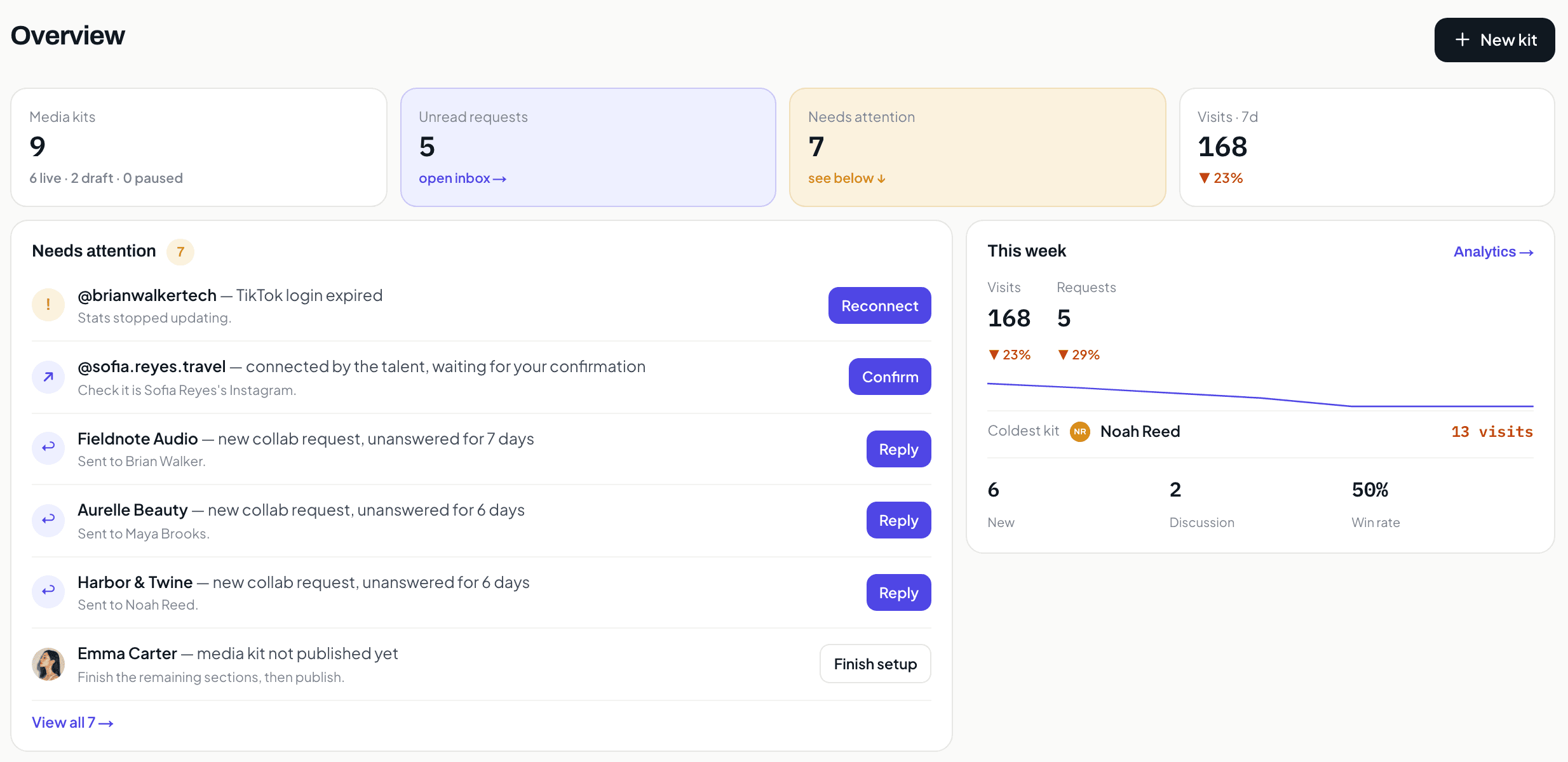 The KitVerify manager overview: tiles reading 9 media kits, 5 unread requests, 7 needing attention and 169 visits, beside a Needs attention queue with an expired TikTok login to reconnect, an account to confirm, and collab requests from Fieldnote Audio, Aurelle Beauty and Harbor & Twine unanswered for 7, 6 and 5 days